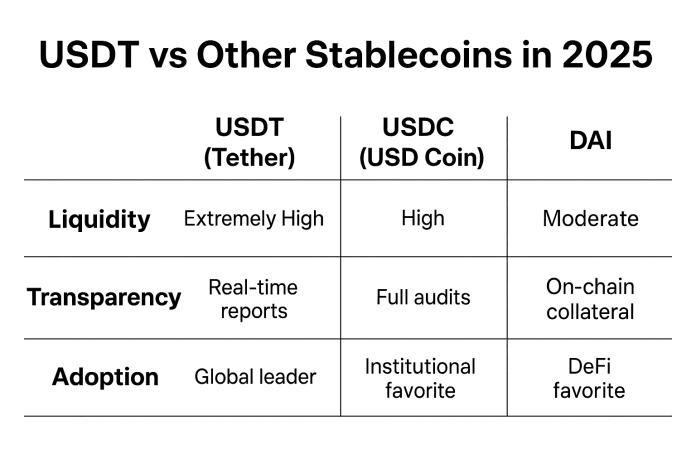 USDT vs Other Stablecoins – Best Crypto Investment Guide 2025