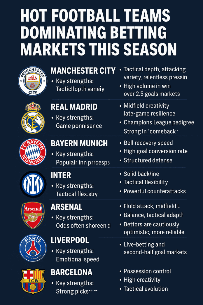 Hot Football Teams Dominating Betting Markets This Season